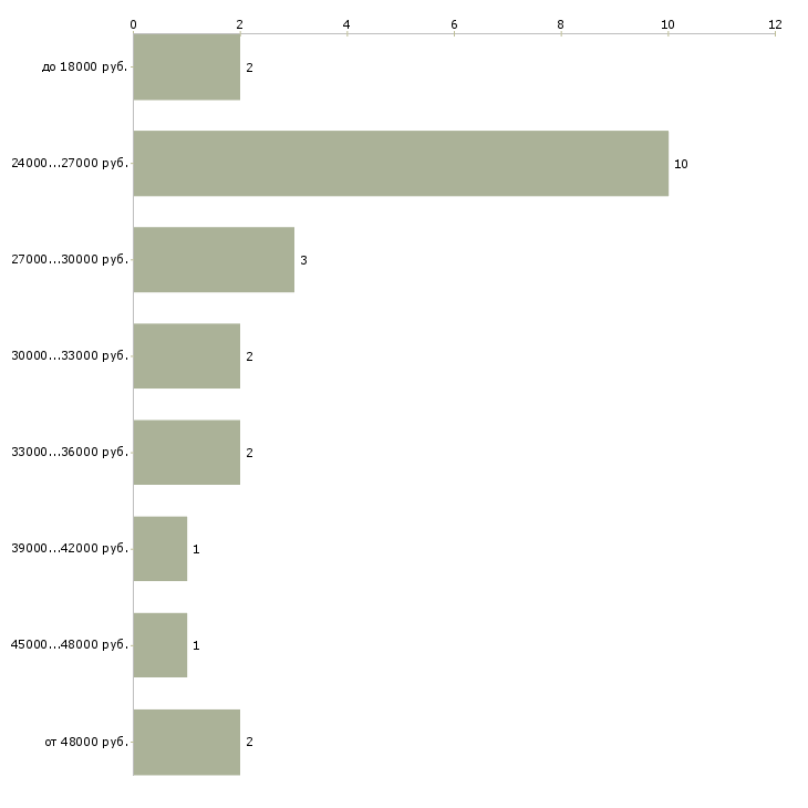 Найти работу консультант на удалённую работу  - График распределения вакансий «консультант на удалённую работу» по зарплате