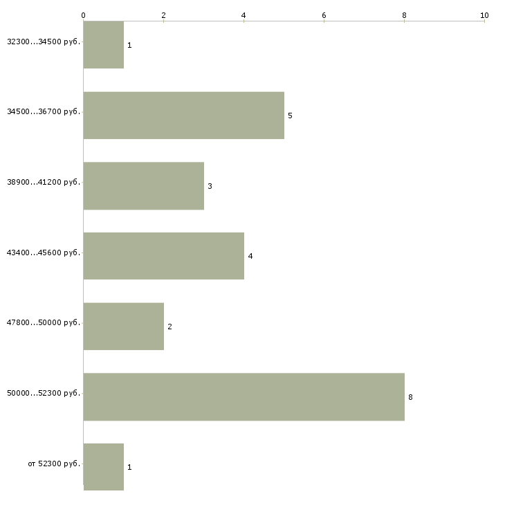 Найти работу ночной продавец консультант  - График распределения вакансий «ночной продавец консультант» по зарплате