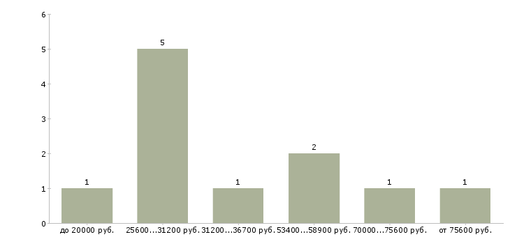 Найти работу оператор производственного участка  - График распределения вакансий «оператор производственного участка» по зарплате