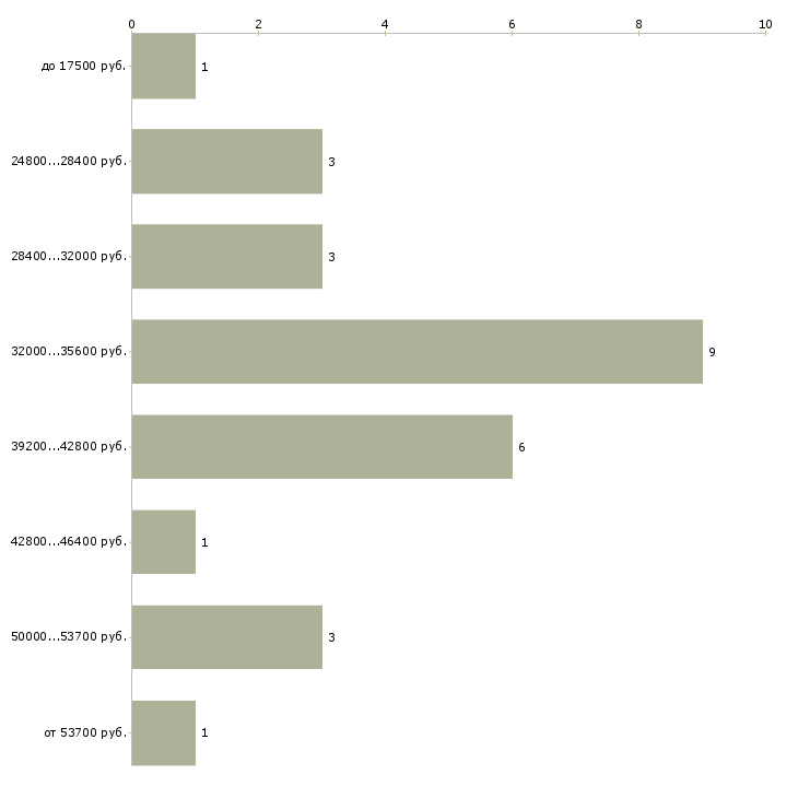 Найти работу повар китайской кухни  - График распределения вакансий «повар китайской кухни» по зарплате
