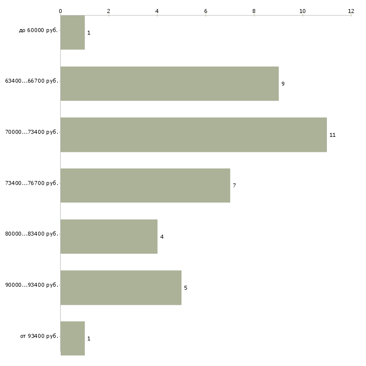 Найти работу специалист вик  - График распределения вакансий «специалист вик» по зарплате