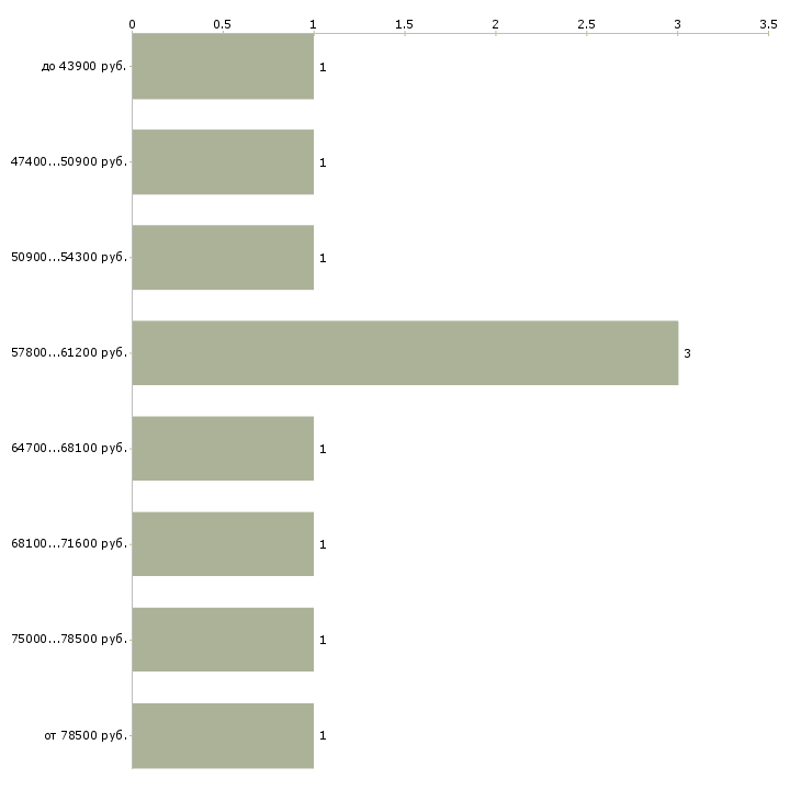 Найти работу старший медицинский представитель  - График распределения вакансий «старший медицинский представитель» по зарплате