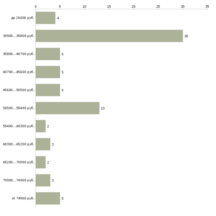 Найти работу укладчик товара  - График распределения вакансий «укладчик товара» по зарплате