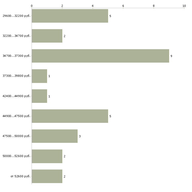 Найти работу упаковщики хлеба  - График распределения вакансий «упаковщики хлеба» по зарплате