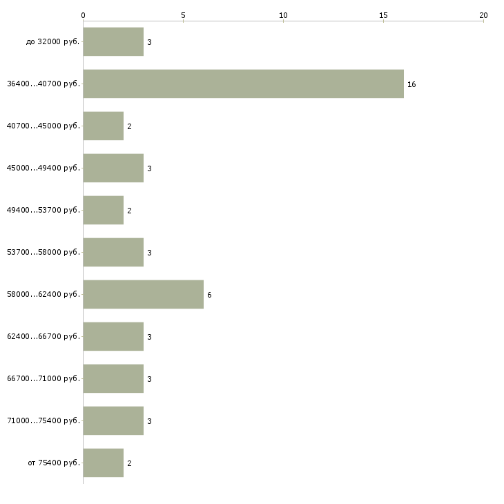 Найти работу экспедитор для сопровождения грузов  - График распределения вакансий «экспедитор для сопровождения грузов» по зарплате