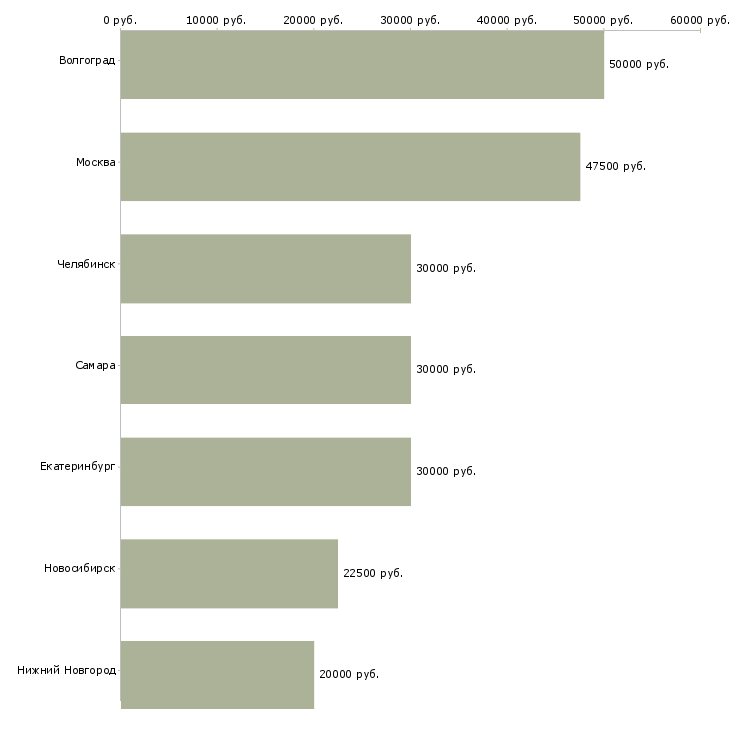 Поиск работы автомаляр подготовщик-Медиана зарплаты для вакансии «автомаляр подготовщик» в других городах