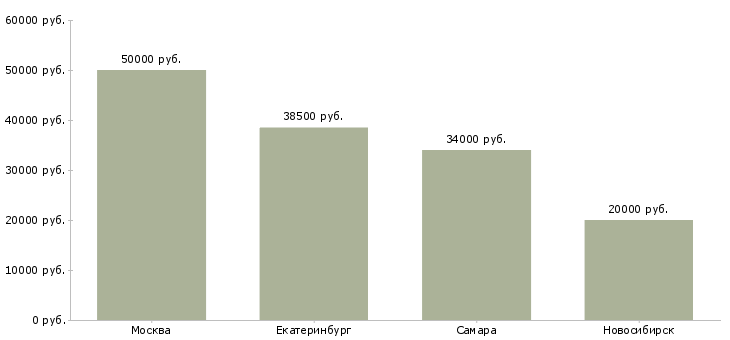 Поиск работы ассистент аналитика-Медиана зарплаты для вакансии «ассистент аналитика» в других городах