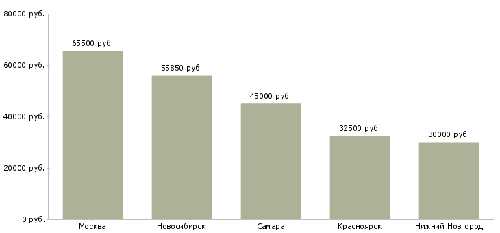 Поиск работы ведущий системный администратор-Медиана зарплаты для вакансии «ведущий системный администратор» в других городах