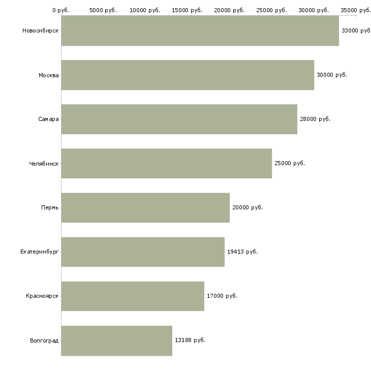 Поиск работы врач клинический фармаколог-Медиана зарплаты для вакансии «врач клинический фармаколог» в других городах