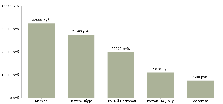 Поиск работы врач по общей гигиене-Медиана зарплаты для вакансии «врач по общей гигиене» в других городах
