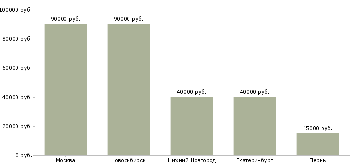Поиск работы заместитель генерального директора по качеству-Медиана зарплаты для вакансии «заместитель генерального директора по качеству» в других городах