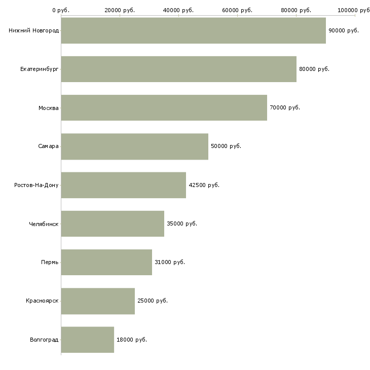 Поиск работы исполнительный директор производства-Медиана зарплаты для вакансии «исполнительный директор производства» в других городах