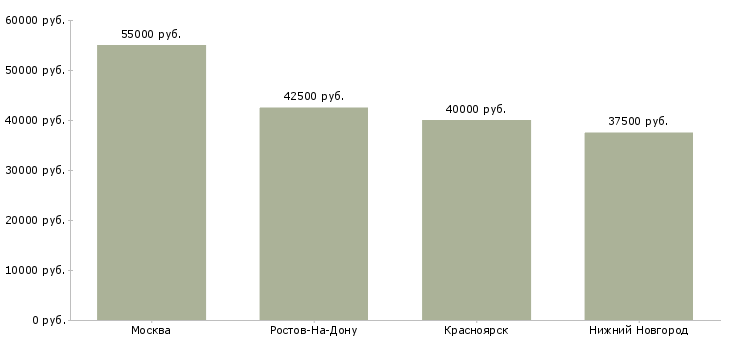 Поиск работы конструктор мебельного производства-Медиана зарплаты для вакансии «конструктор мебельного производства» в других городах