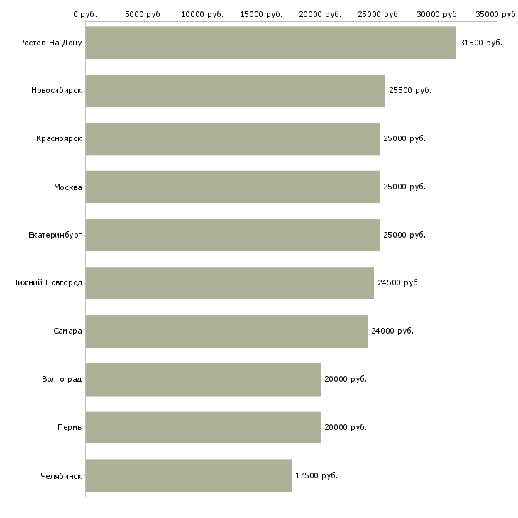 Поиск работы консультант на удалённую работу-Медиана зарплаты для вакансии «консультант на удалённую работу» в других городах
