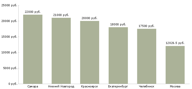Поиск работы контролер 2 разряда-Медиана зарплаты для вакансии «контролер 2 разряда» в других городах