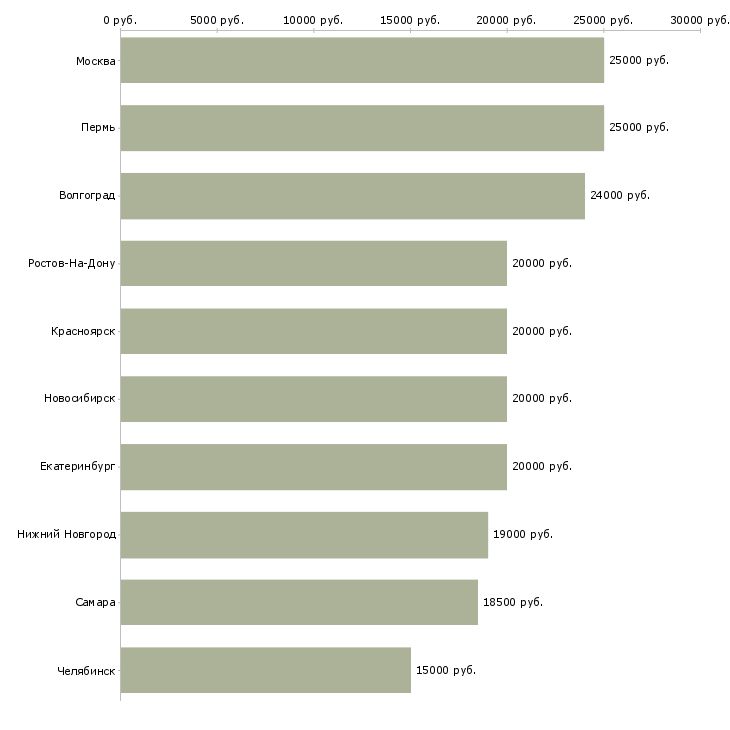 Поиск работы легальный заработок в интернете-Медиана зарплаты для вакансии «легальный заработок в интернете» в других городах