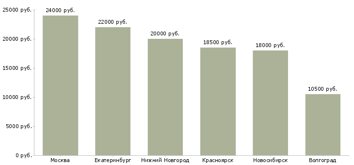 Поиск работы медицинская сестра постовая-Медиана зарплаты для вакансии «медицинская сестра постовая» в других городах