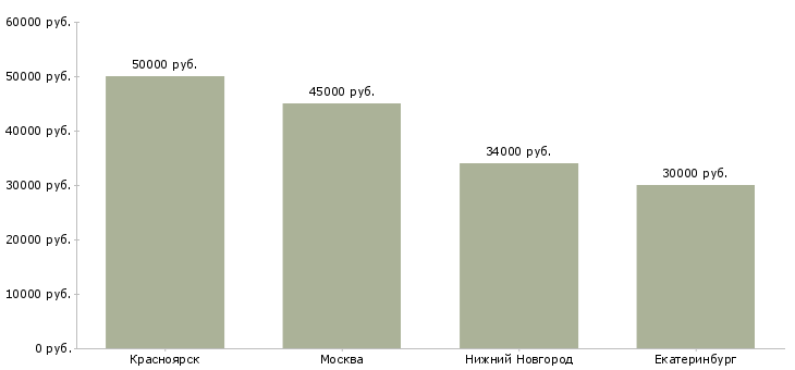 Поиск работы монтажник жби-Медиана зарплаты для вакансии «монтажник жби» в других городах