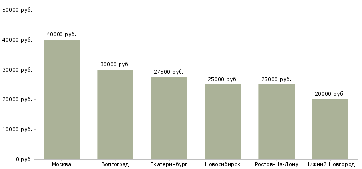 Поиск работы монтажник линий связи-Медиана зарплаты для вакансии «монтажник линий связи» в других городах