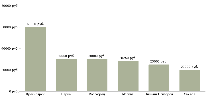 Поиск работы наладчик машин и автоматических линий-Медиана зарплаты для вакансии «наладчик машин и автоматических линий» в других городах