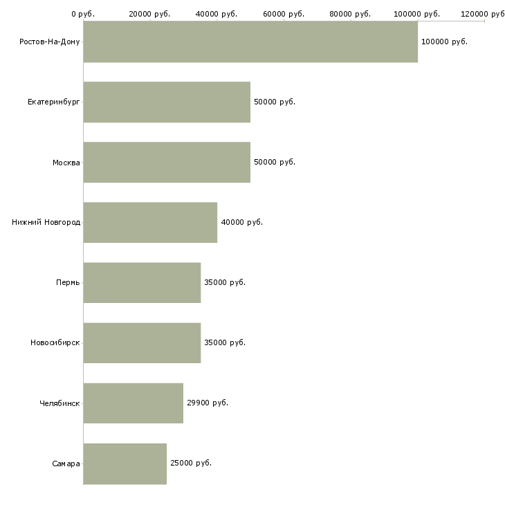 Поиск работы начальник страхового отдела-Медиана зарплаты для вакансии «начальник страхового отдела» в других городах