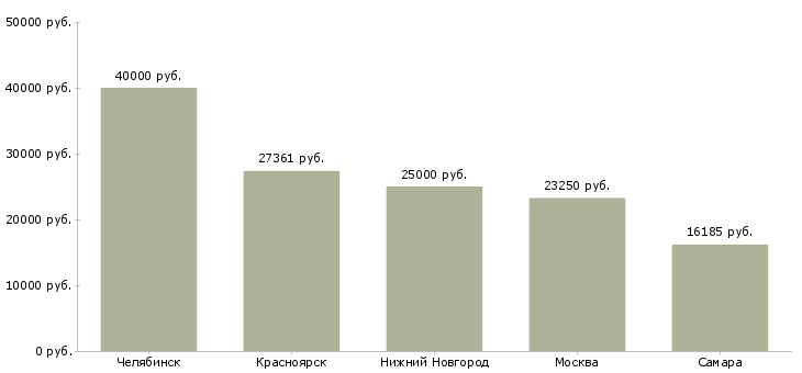 Поиск работы оператор котельной 3 разряда-Медиана зарплаты для вакансии «оператор котельной 3 разряда» в других городах