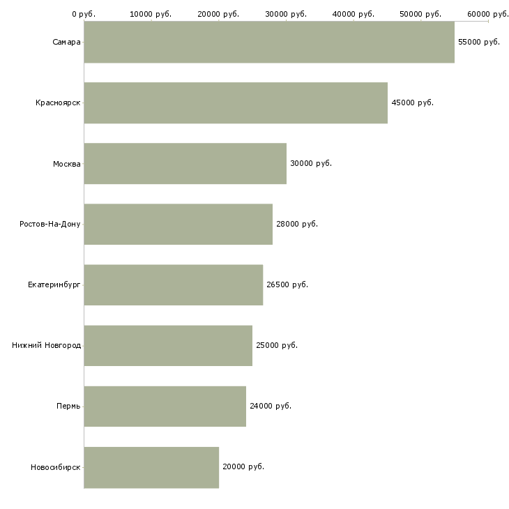 Поиск работы оператор производственного участка-Медиана зарплаты для вакансии «оператор производственного участка» в других городах