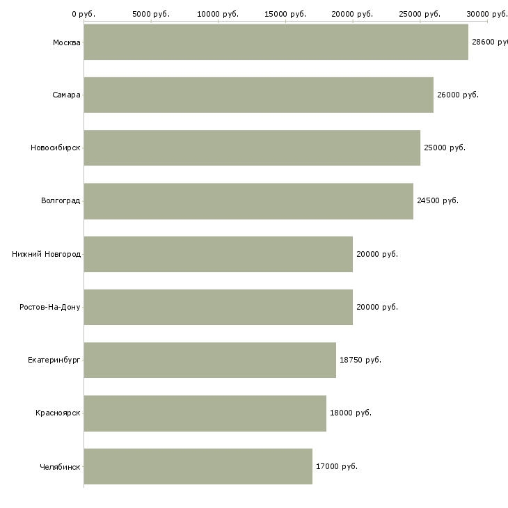 Поиск работы охранник торгового зала-Медиана зарплаты для вакансии «охранник торгового зала» в других городах