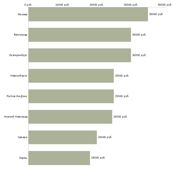 Поиск работы повар русской кухни-Медиана зарплаты для вакансии «повар русской кухни» в других городах
