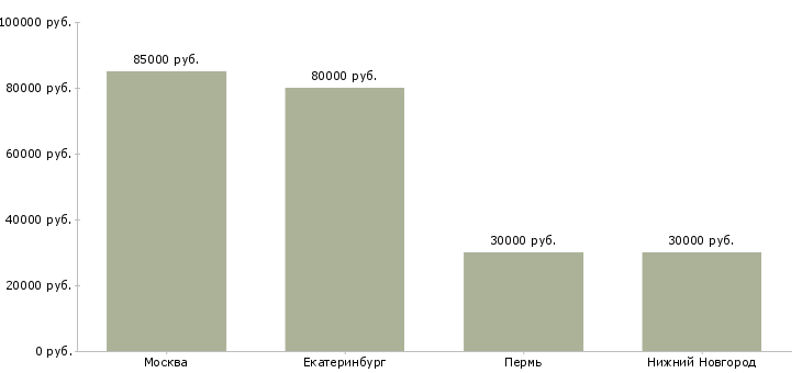 Поиск работы программист unity3d-Медиана зарплаты для вакансии «программист unity3d» в других городах