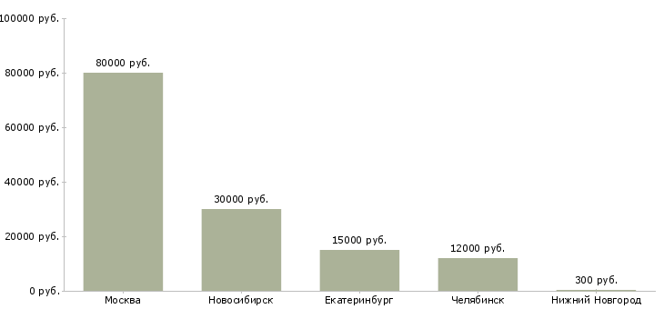 Поиск работы работник шиномонтажа-Медиана зарплаты для вакансии «работник шиномонтажа» в других городах
