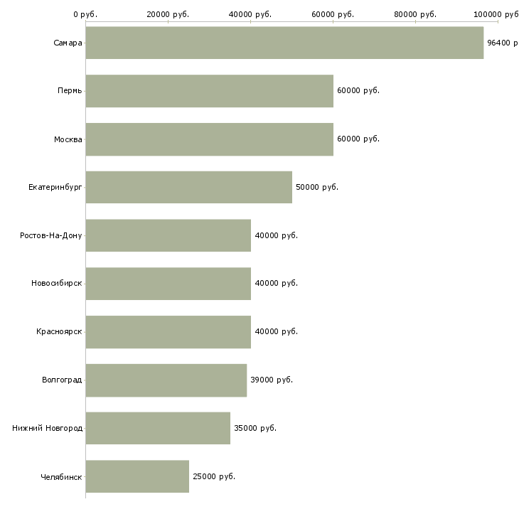 Поиск работы руководитель клиентского сервиса-Медиана зарплаты для вакансии «руководитель клиентского сервиса» в других городах