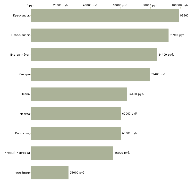 Поиск работы руководитель охраны объекта-Медиана зарплаты для вакансии «руководитель охраны объекта» в других городах
