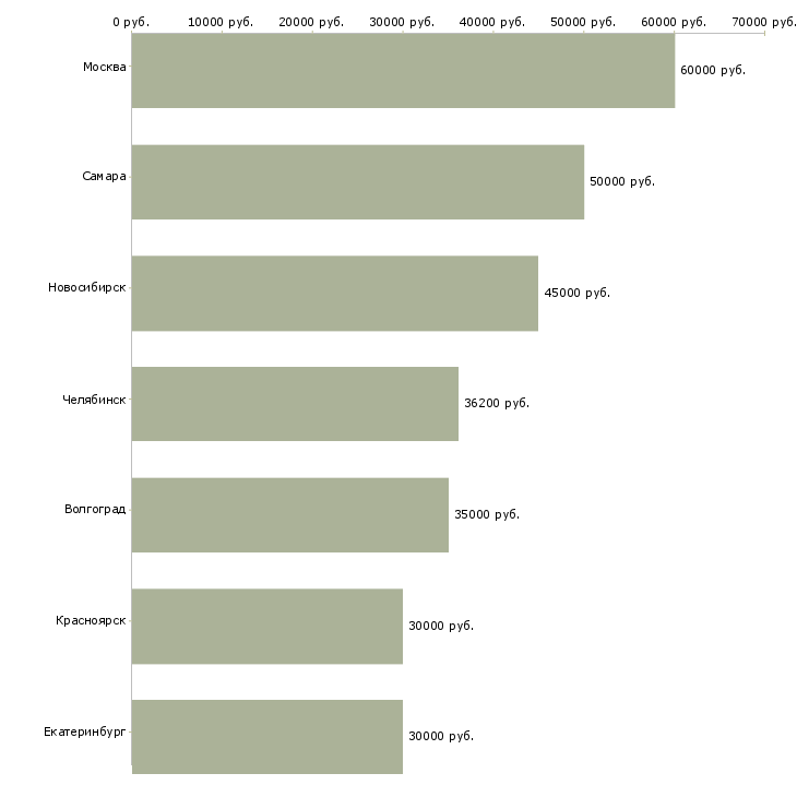 Поиск работы сотрудник службы экономической безопасности-Медиана зарплаты для вакансии «сотрудник службы экономической безопасности» в других городах