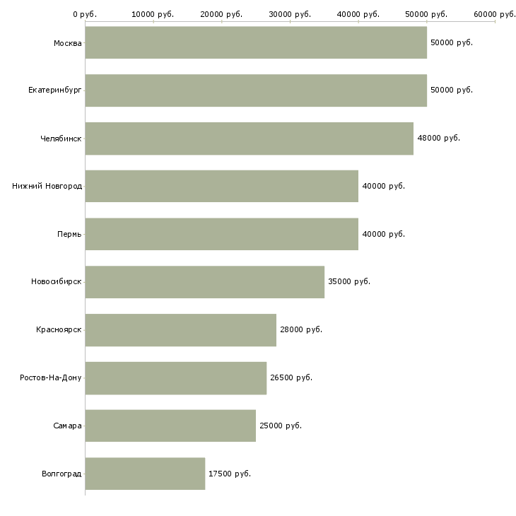 Поиск работы специалист в отдел технической поддержки-Медиана зарплаты для вакансии «специалист в отдел технической поддержки» в других городах