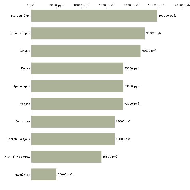 Поиск работы специалист вик-Медиана зарплаты для вакансии «специалист вик» в других городах