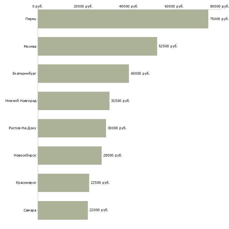 Поиск работы специалист отдела сбыта-Медиана зарплаты для вакансии «специалист отдела сбыта» в других городах