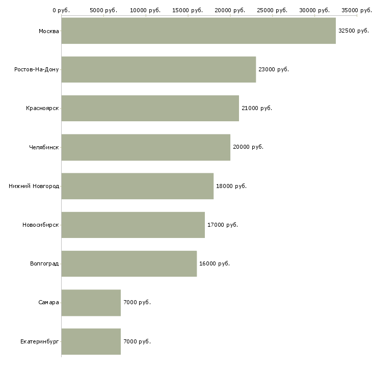 Поиск работы срочно оператор на телефон-Медиана зарплаты для вакансии «срочно оператор на телефон» в других городах