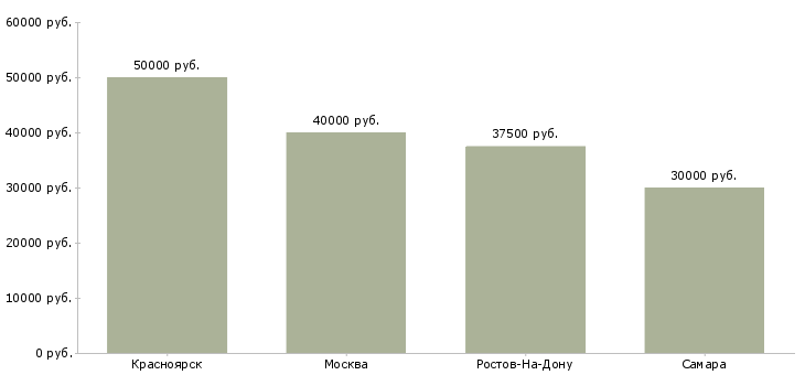 Поиск работы требуются монтажники натяжных потолков-Медиана зарплаты для вакансии «требуются монтажники натяжных потолков» в других городах