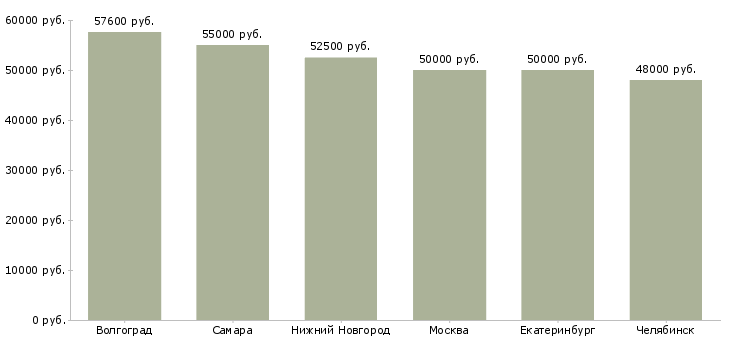 Поиск работы упаковщик игрушек-Медиана зарплаты для вакансии «упаковщик игрушек» в других городах