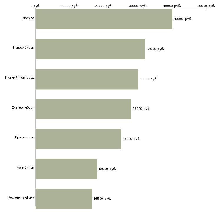 Поиск работы экспедитор для сопровождения грузов-Медиана зарплаты для вакансии «экспедитор для сопровождения грузов» в других городах