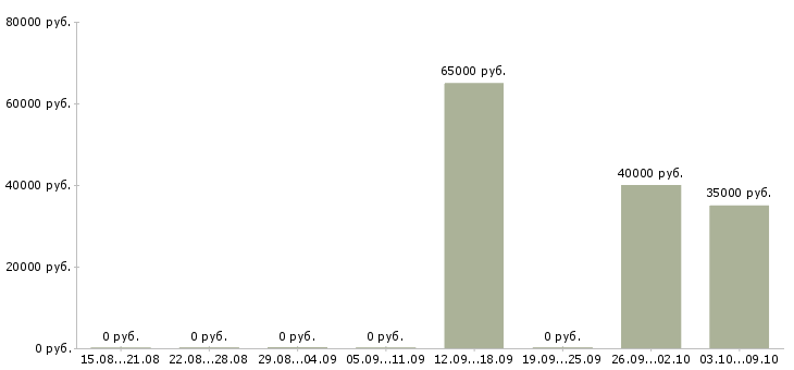 Вакансии «native english teacher»-Медиана зарплаты по вакансии «native english teacher» за 2 месяца