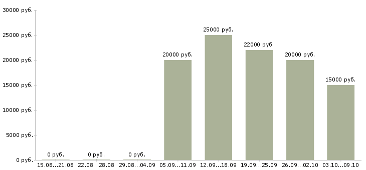Вакансии «администратор гостиничного комплекса»-Медиана зарплаты по вакансии «администратор гостиничного комплекса» за 2 месяца