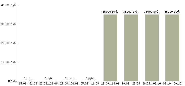 Вакансии «администратор флорист»-Медиана зарплаты по вакансии «администратор флорист» за 2 месяца