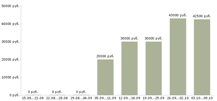 Вакансии «ассистент аналитика»-Медиана зарплаты по вакансии «ассистент аналитика» за 2 месяца