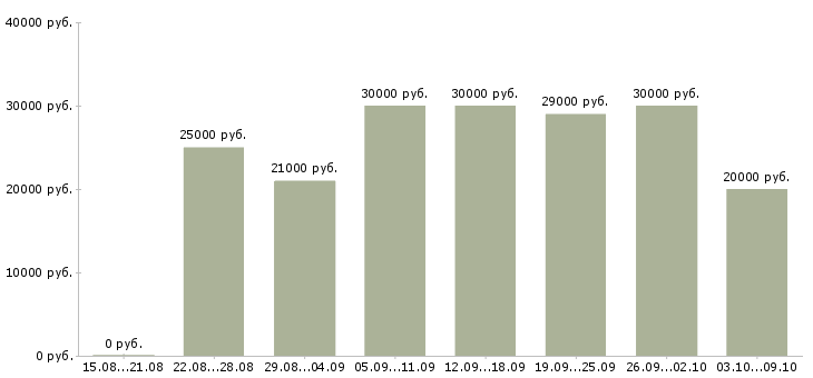 Вакансии «бизнес на дому с нуля»-Медиана зарплаты по вакансии «бизнес на дому с нуля» за 2 месяца