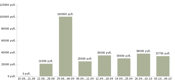Вакансии «бухгалтер направления»-Медиана зарплаты по вакансии «бухгалтер направления» за 2 месяца