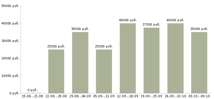 Вакансии «бухгалтер по дебиторской задолженности»-Медиана зарплаты по вакансии «бухгалтер по дебиторской задолженности» за 2 месяца