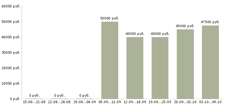 Вакансии «ведущий бизнес тренер»-Медиана зарплаты по вакансии «ведущий бизнес тренер» за 2 месяца