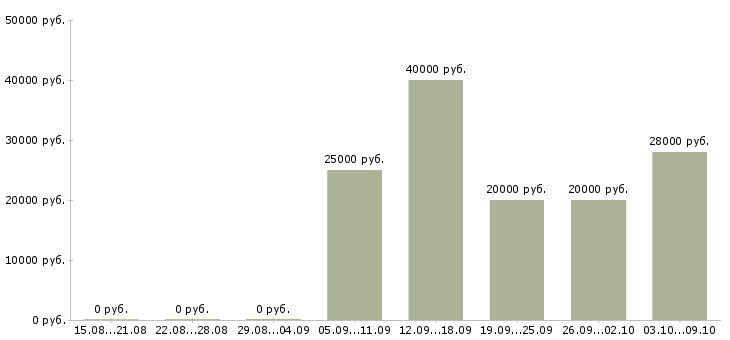Вакансии «ведущий кредитный специалист»-Медиана зарплаты по вакансии «ведущий кредитный специалист» за 2 месяца
